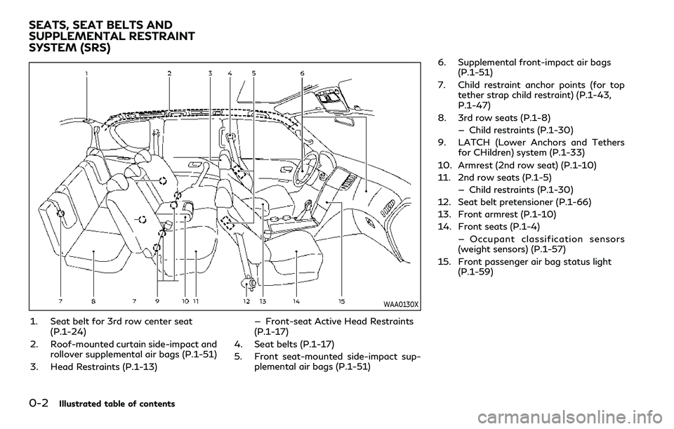 INFINITI QX80 2020  Owners Manual 0-2Illustrated table of contents
WAA0130X
1. Seat belt for 3rd row center seat(P.1-24)
2. Roof-mounted curtain side-impact and rollover supplemental air bags (P.1-51)
3. Head Restraints (P.1-13) — F