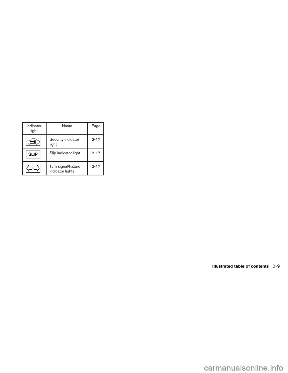 NISSAN ALTIMA HYBRID 2010 L32A / 4.G Owners Manual Indicatorlight Name Page
Security indicator
light 2-17
Slip indicator light 2-17
Turn signal/hazard
indicator lights2-17
Illustrated table of contents0-9 