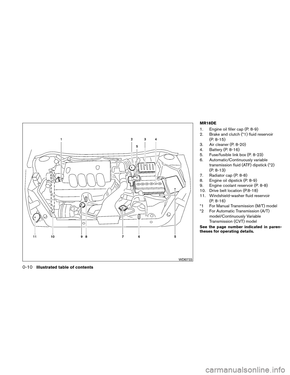 NISSAN VERSA HATCHBACK 2010 1.G User Guide MR18DE
1. Engine oil filler cap (P. 8-9)
2. Brake and clutch (*1) fluid reservoir(P. 8-15)
3. Air cleaner (P. 8-20)
4. Battery (P. 8-16)
5. Fuse/fusible link box (P. 8-23)
6. Automatic/Continuously va