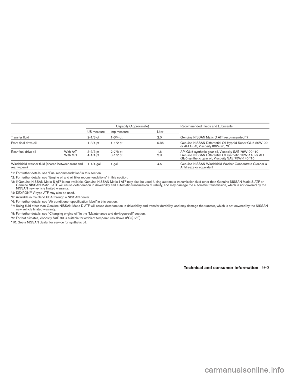 NISSAN XTERRA 2012 N50 / 2.G Owners Manual Capacity (Approximate)Recommended Fluids and Lubricants
US measure Imp measure Liter
Transfer fluid 2-1/8 qt 1-3/4 qt2.0Genuine NISSAN Matic D ATF recommended *7
Front final drive oil 1-3/4 pt 1-1/2 p