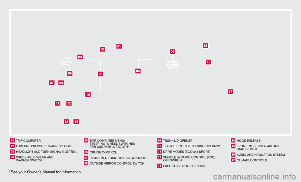 NISSAN SENTRA 2013 B17 / 7.G Quick Reference Guide *See your Owner’s Manual for information.
02
01
03
10
11
12
14
15
13
08
07
01  TRIP c
O
MPUTER02  LOW TIRE PRESSURE WARNING LIGHT03  HEADLIGHT AND TURN SIGNAL  c
O
 NTROL04  WINDSHIELD WIPER AND  
W