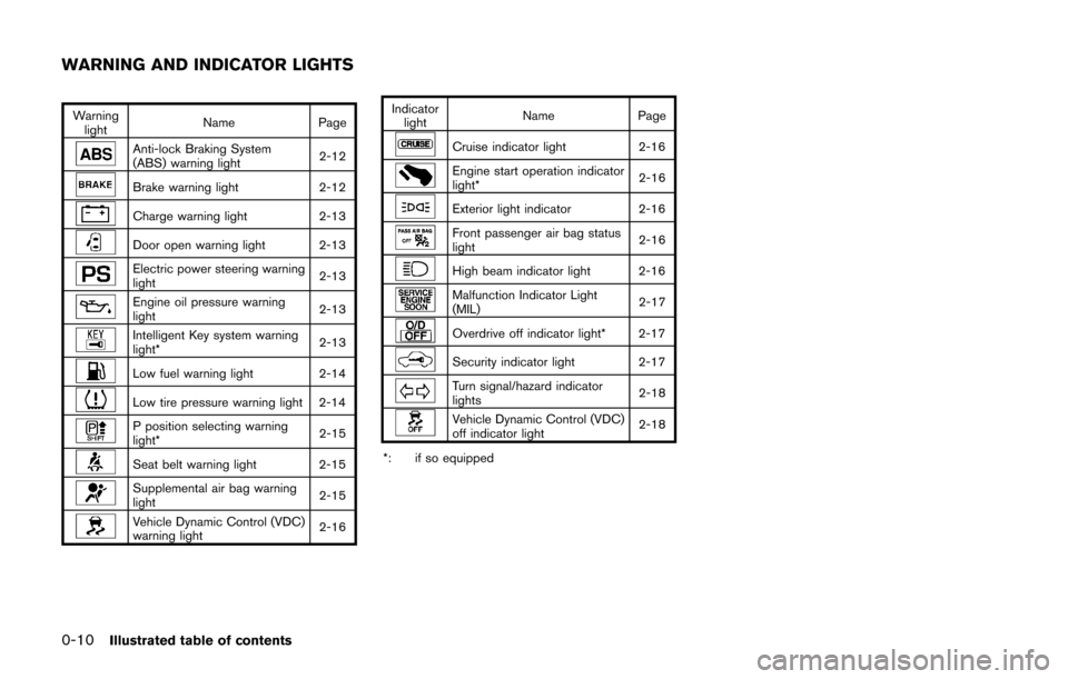 NISSAN CUBE 2014 3.G Owners Manual 0-10Illustrated table of contents
Warninglight Name
Page
Anti-lock Braking System
(ABS) warning light 2-12
Brake warning light
2-12
Charge warning light2-13
Door open warning light 2-13
Electric power