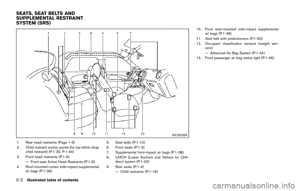 NISSAN JUKE 2014 F15 / 1.G User Guide 0-2Illustrated table of contents
JVC0533X
1. Rear head restraints (Page 1-5)
2. Child restraint anchor points (for top tether strapchild restraint) (P.1-30, P.1-34)
3. Front head restraints (P.1-5) �
