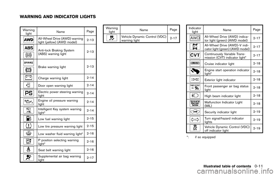 NISSAN JUKE 2014 F15 / 1.G Owners Manual Warninglight Name
Page
All-Wheel Drive (AWD) warning
light (yellow) (AWD model) 2-13
Anti-lock Braking System
(ABS) warning light2-13
Brake warning light
2-13
Charge warning light2-14
Door open warnin
