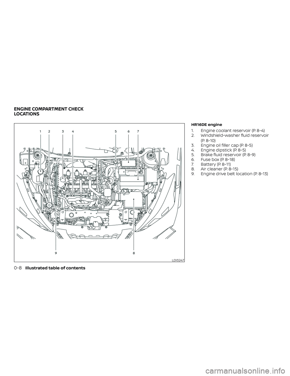 NISSAN LEAF 2018  Owner´s Manual HR16DE engine
1. Engine coolant reservoir (P. 8-4)
2. Windshield-washer fluid reservoir(P. 8-10)
3. Engine oil filler cap (P. 8-5)
4. Engine dipstick (P. 8-5)
5. Brake fluid reservoir (P. 8-9)
6. Fuse