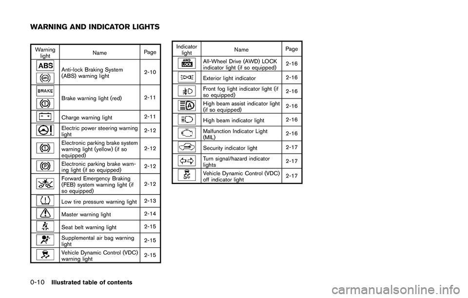 NISSAN QASHQAI 2017  Owner´s Manual 0-10Illustrated table of contents
Warning
lightNamePage
Anti-lock Braking System
(ABS) warning light2-10
Brake warning light (red)2-11
Charge warning light2-11
Electric power steering warning
light2-1