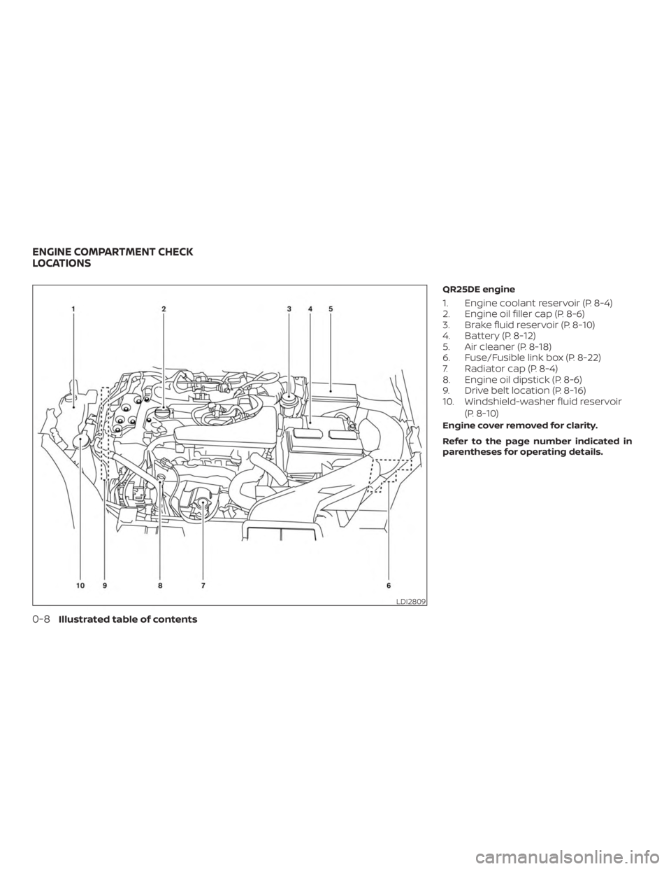 NISSAN ROGUE 2018  Owner´s Manual QR25DE engine
1. Engine coolant reservoir (P. 8-4)
2. Engine oil filler cap (P. 8-6)
3. Brake fluid reservoir (P. 8-10)
4. Battery (P. 8-12)
5. Air cleaner (P. 8-18)
6. Fuse/Fusible link box (P. 8-22)
