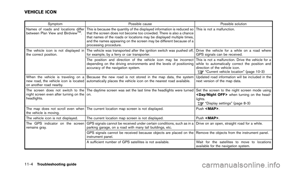 NISSAN ALTIMA 2015 L33 / 5.G 08IT Navigation Manual 11-4Troubleshooting guide
SymptomPossible cause Possible solution
Names of roads and locations differ
between Plan View and Birdview
TM. This is because the quantity of the displayed information is re