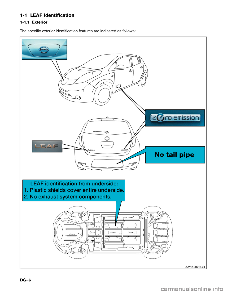 NISSAN LEAF 2015 1.G Dismantling Guide 1-1 LEAF Identification
1-1.1
Exterior
The specific exterior identification features are indicated as follows: No tail pipe
LEAF identification from underside:
1. Plastic shields cover entir
 e under