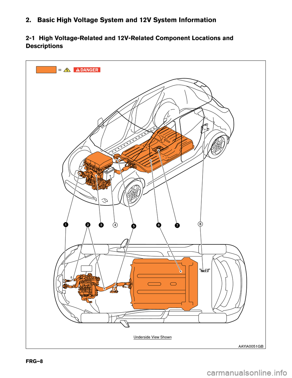 NISSAN LEAF 2015 1.G First Responders Guide 2. Basic High Voltage System and 12V System Information
2-1
High Voltage-Related and 12V-Related Component Locations and
Descriptions =
76
342 8
5 1
Underside View Shown
AAYIA0051GB
FRG–8  