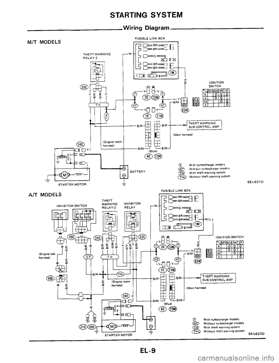 NISSAN 300ZX 1984 Z31 Electrical System Workshop Manual STARTING SYSTEM 
Wiring Diagram 
MIT MODELS FUSIBLE  LINK BOX 
THEFT WARNING 
RELAY  2 
IGNITION 
SWITCH 
-1 
- STARTER  MOTOR 
AIT MODELS 
lNHlBlTOR SWITCH 
BATTERY 
THEFT 
WARNING 
RELAY9 INHIBITOR 