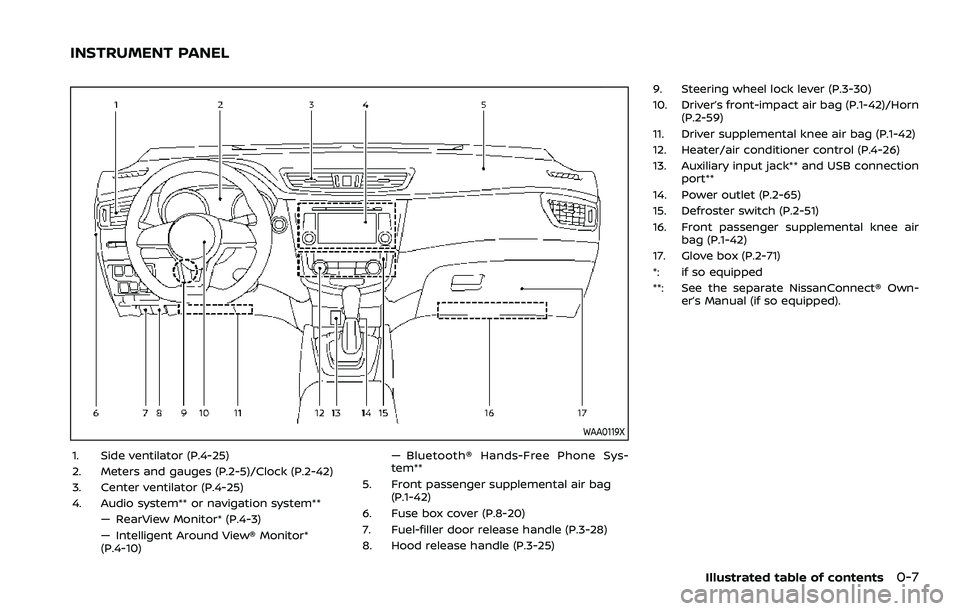 NISSAN QASHQAI 2023  Owners Manual WAA0119X
1. Side ventilator (P.4-25)
2. Meters and gauges (P.2-5)/Clock (P.2-42)
3. Center ventilator (P.4-25)
4. Audio system** or navigation system**— RearView Monitor* (P.4-3)
— Intelligent Aro