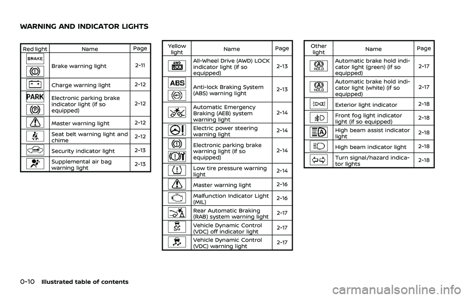 NISSAN QASHQAI 2023  Owners Manual 0-10Illustrated table of contents
Red lightNamePage
Brake warning light 2-11
Charge warning light2-12
Electronic parking brake
indicator light (if so
equipped)2-12
Master warning light
2-12
Seat belt 