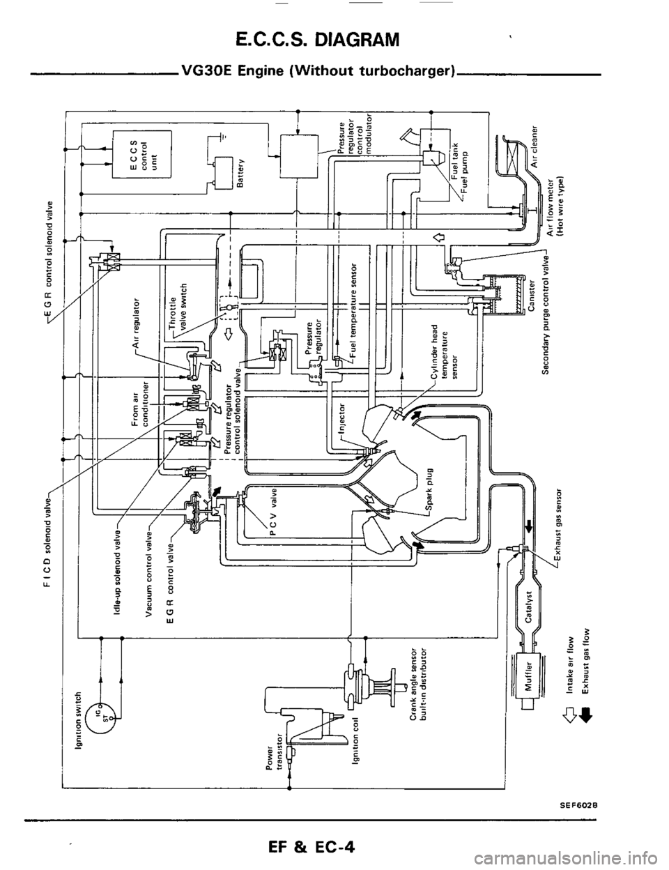 NISSAN 300ZX 1984 Z31 Engine Fuel And Emission Control System Workshop Manual E. C.C. S. DIAGRAM 
VG30E Engine (Without  turbocharger) 
SEF602B 
EF & EC-4  