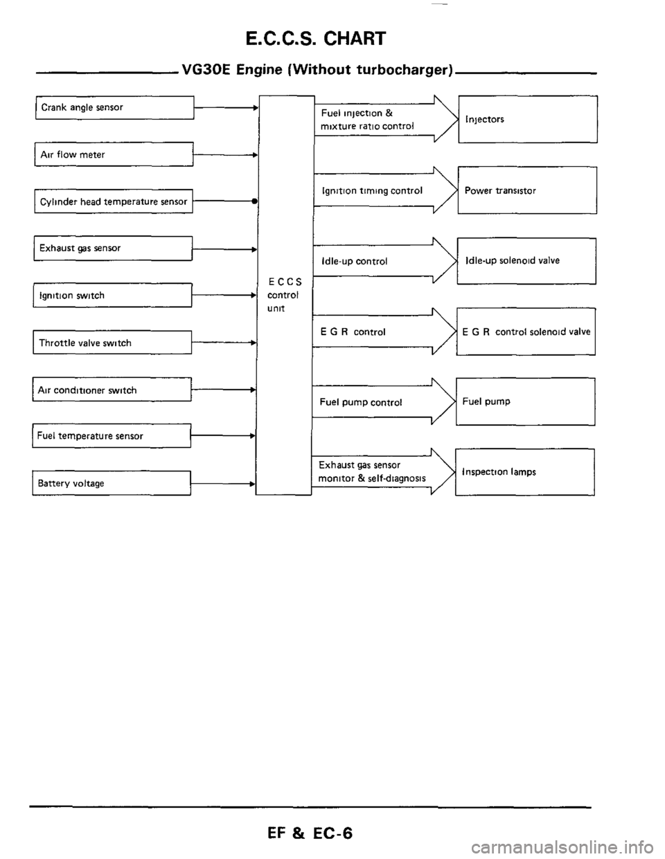 NISSAN 300ZX 1984 Z31 Engine Fuel And Emission Control System Workshop Manual E.C.C.S. CHART 
Exhaust gas sensor t 
b 
Throttle valve switch -b 
VG30E Engine  (Without  turbocharger) 
ECCS 
control 
unit 
Crank angle sensor 
%el pump  control Fuel pump 
Air conditioner  switch 
