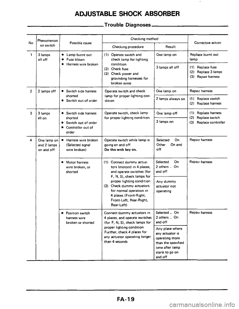 NISSAN 300ZX 1984 Z31 Front Suspension User Guide ADJUSTABLE SHOCK ABSORBER 
Trouble Diagnoses 
Possible cause 
D Lamp burnt out 
B Fuse blown 
B Harness  wire  broken 
Checking procedure 
(1 I Operate  switch and 
check lamp for lighting 
condition 