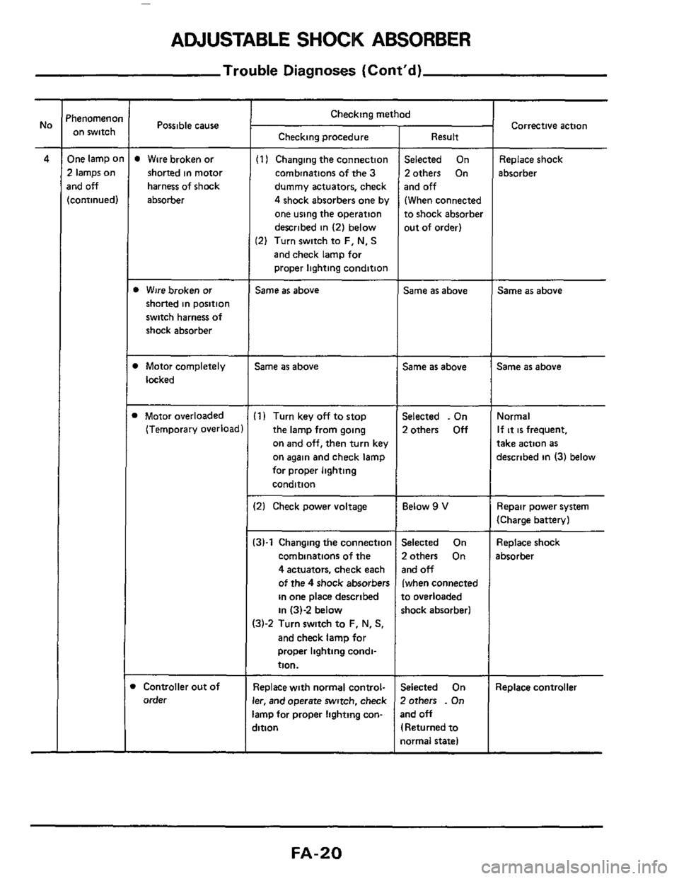 NISSAN 300ZX 1984 Z31 Front Suspension Workshop Manual ADJUSTABLE SHOCK ABSORBER 
Trouble Diagnoses (Contd) 
henomenoi on  switch 
One  lamp o 
2 lamps on 
rnd off 
[continued) 
Possible  cause  ~ 
Wire 
broken  or 
shorted in motor 
harness  of shock 
