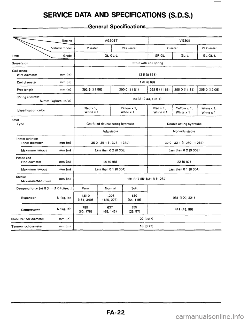 NISSAN 300ZX 1984 Z31 Front Suspension Owners Manual SERVICE DATA AND SPECIFICATIONS (S. D.S.) 
General  Specifications 
VG30ET 
Vehicle model 2 seater 2+2 seater 
GL GL-L 
VG30E 
2 seater 2+2 seater 
SF GL  GL-L  GL GL-L 
13 5 (05311  ~  ~~ 
~~ 
Coil d