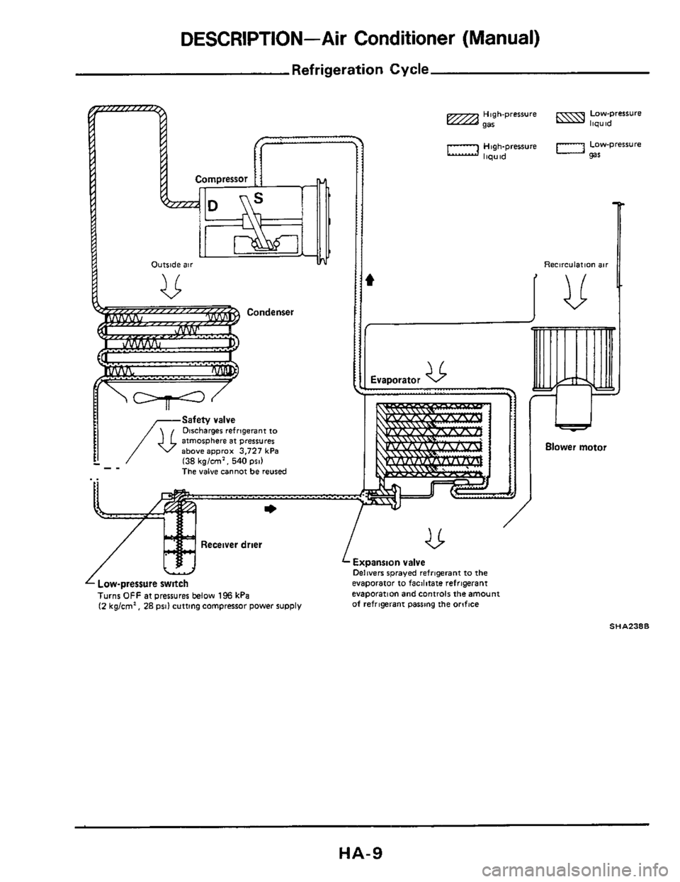 NISSAN 300ZX 1984 Z31 Heather And Air Conditioner Workshop Manual DESCRIPTION-Air Conditioner (Manual) 
Refrigeration Cycle 
Condenser 
Safety valve Discharger refrigerant  to 
atmosphere  at pressures above approx 3,727 kPa (38 kg/cm. 540 psi) The valve cannot be 