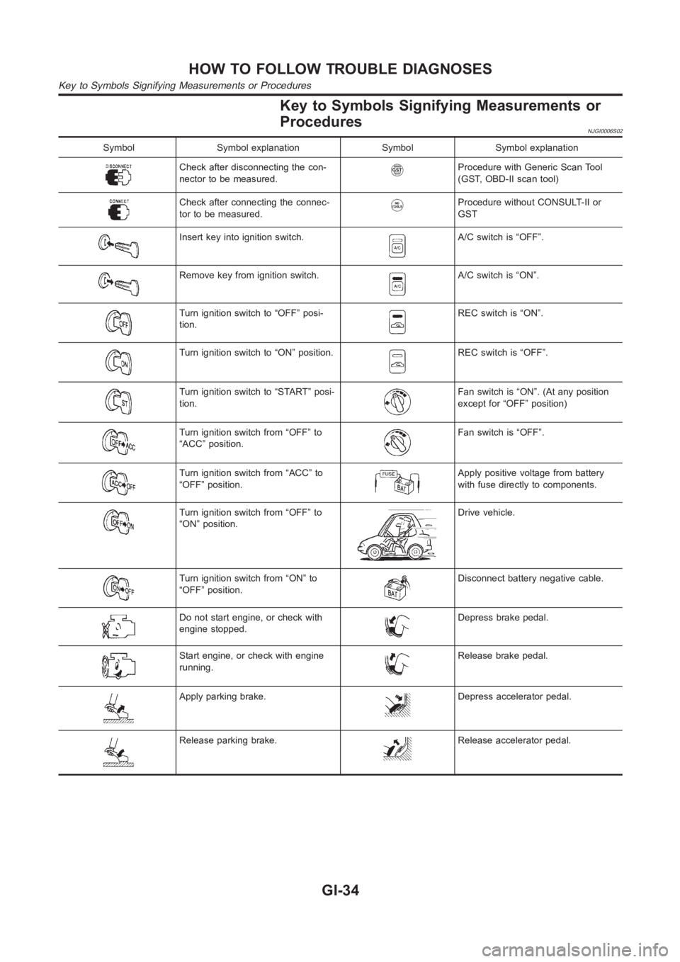 NISSAN ALMERA N16 2003  Electronic Repair Manual Key to Symbols Signifying Measurements or
Procedures
NJGI0006S02
Symbol Symbol explanation Symbol Symbol explanation
Check after disconnecting the con-
nector to be measured.Procedure with Generic Sca