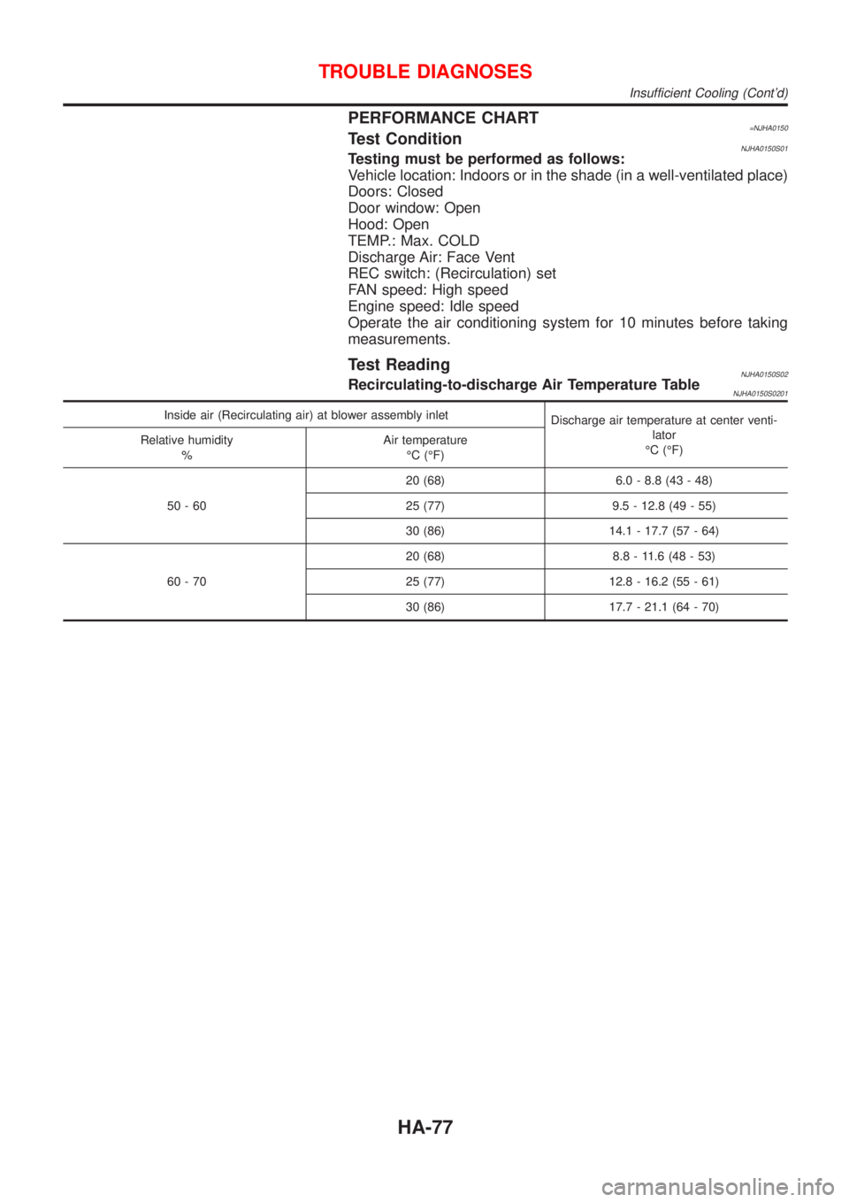 NISSAN ALMERA N16 2001  Electronic Repair Manual PERFORMANCE CHART=NJHA0150Test ConditionNJHA0150S01Testing must be performed as follows:
Vehicle location: Indoors or in the shade (in a well-ventilated place)
Doors: Closed
Door window: Open
Hood: Op