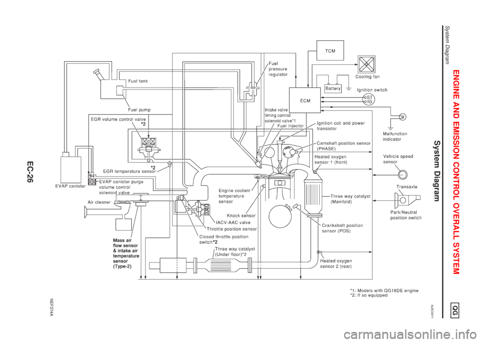 NISSAN ALMERA N16 2001  Electronic Owners Manual System DiagramNJEC0011
NEF374A
ENGINE AND EMISSION CONTROL OVERALL SYSTEMQG
System Diagram
EC-26 