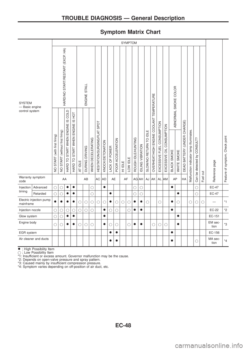 NISSAN PATROL 2006  Service Manual Symptom Matrix Chart
SYSTEM
Ð Basic engine
control systemSYMPTOM
Reference page
Feature of symptom, Check pointHARD/NO START/RESTART (EXCP. HA)
ENGINE STALL
HESITATION/SURGING/FLAT SPOT
KNOCK/DETONAT