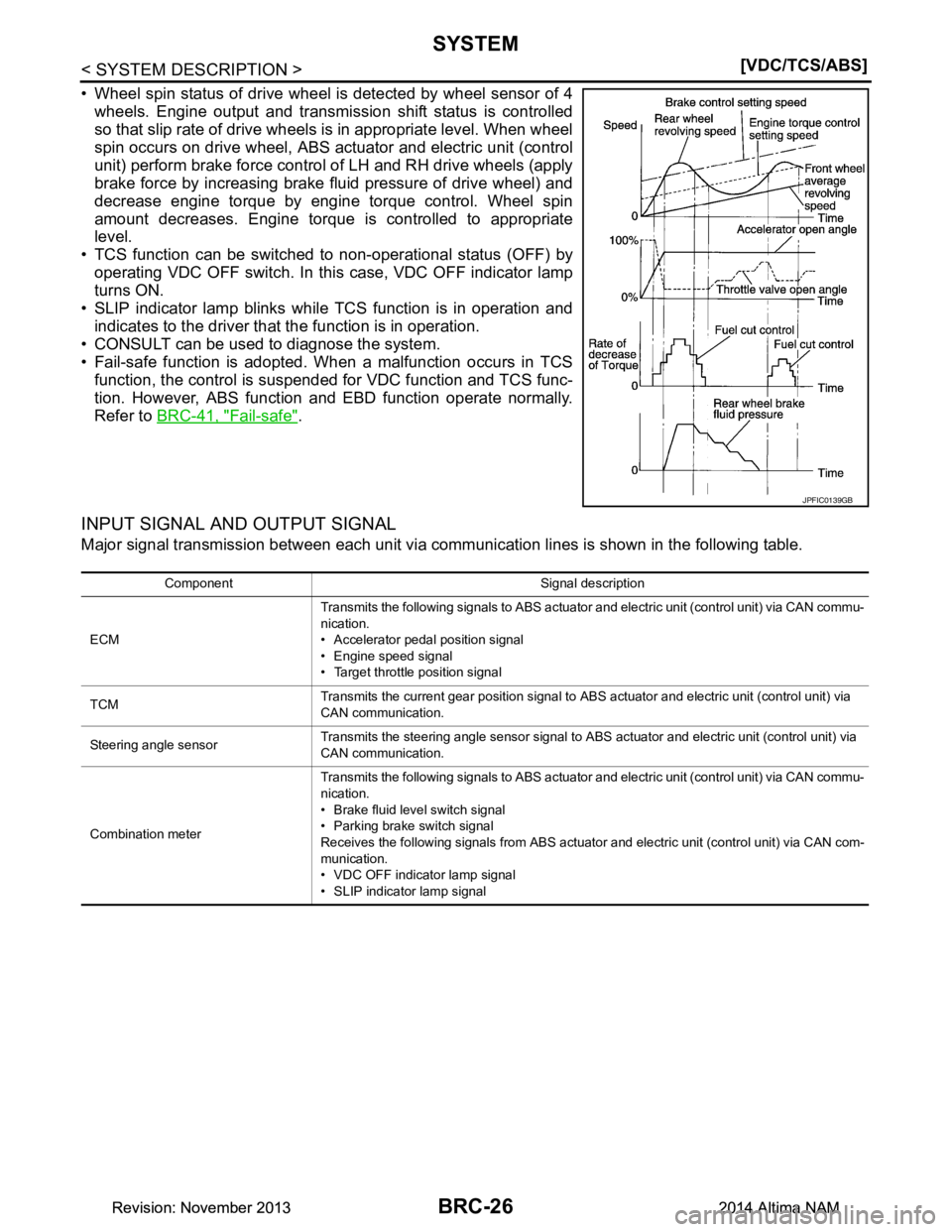 NISSAN TEANA 2014  Service Manual 
BRC-26
< SYSTEM DESCRIPTION >[VDC/TCS/ABS]
SYSTEM
• Wheel spin status of drive wheel is detected by wheel sensor of 4
wheels. Engine output and transmission shift status is controlled 
so that slip