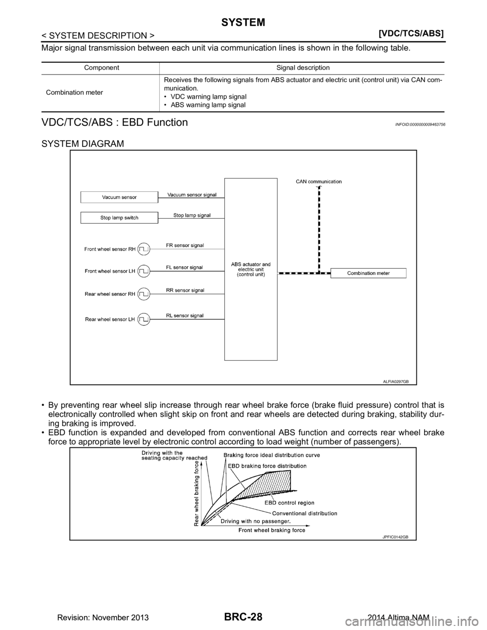 NISSAN TEANA 2014  Service Manual 
BRC-28
< SYSTEM DESCRIPTION >[VDC/TCS/ABS]
SYSTEM
Major signal transmission between each unit via communication lines is shown in the following table.
VDC/TCS/ABS : EBD FunctionINFOID:000000000946375