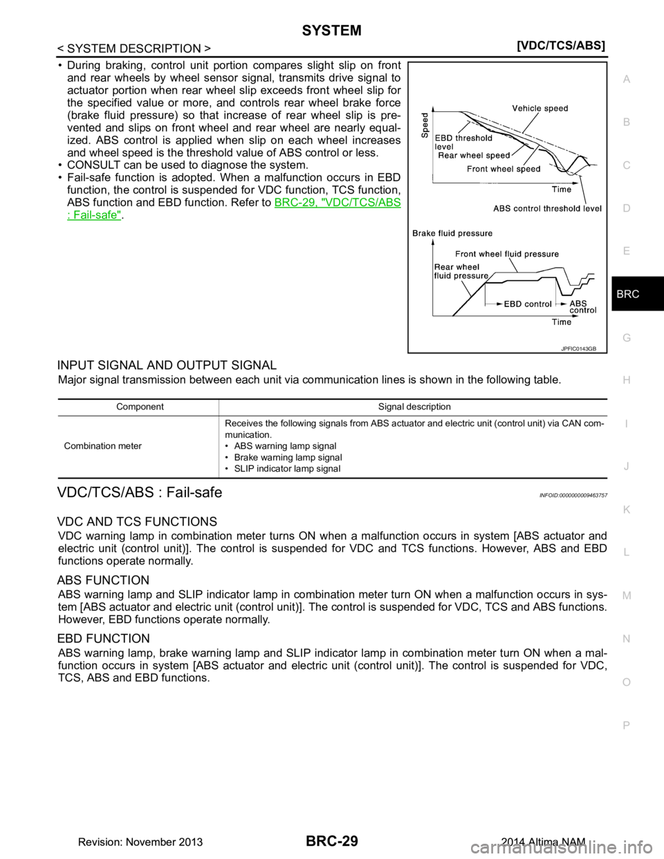 NISSAN TEANA 2014  Service Manual 
SYSTEMBRC-29
< SYSTEM DESCRIPTION > [VDC/TCS/ABS]
C 
D E
G H
I
J
K L
M A 
B
BRC
N
O P
• During braking, control unit portion compares slight slip on front and rear wheels by wheel sensor signal, tr