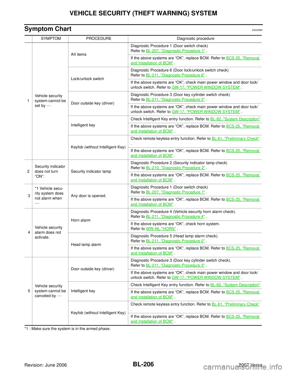 NISSAN TIIDA 2007  Service Repair Manual BL-206
VEHICLE SECURITY (THEFT WARNING) SYSTEM
Revision: June 20062007 Versa
Symptom ChartEIS009B5
*1 : Make sure the system is in the armed phase.SYMPTOM PROCEDURE Diagnostic procedure
1Vehicle secur