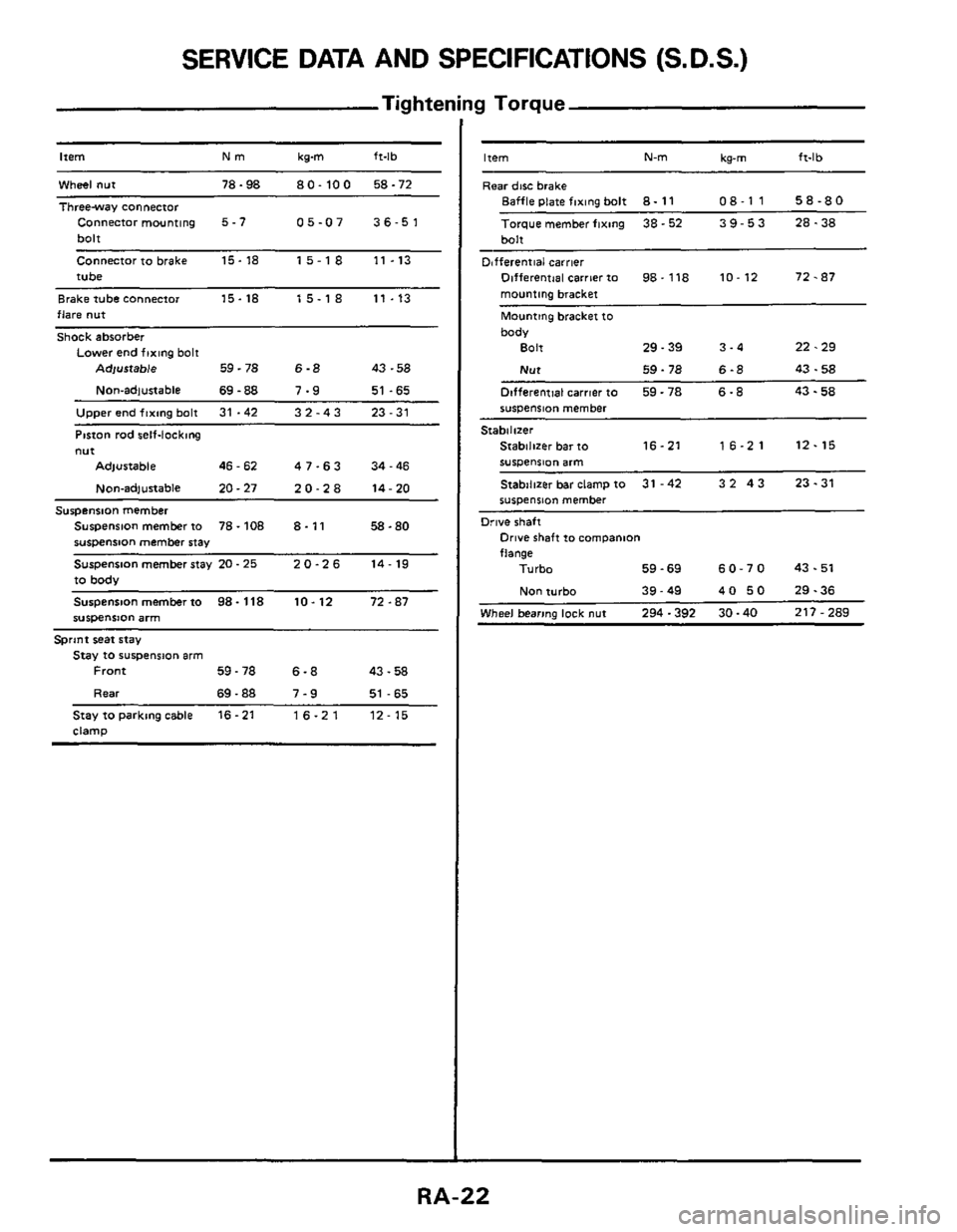 NISSAN 300ZX 1984 Z31 Rear Suspension Workshop Manual SERVICE DATA AND SPECIFICATIONS (S. D.S.) 
Tightening Torque 
Item Nm kg-m ft-lb 
Wheel nut 78-98 80-100 58-72 
Three-way  connector 
Connector mounting 5 - 7 05-07 36-51 
bolt 
Connector to brake 15.
