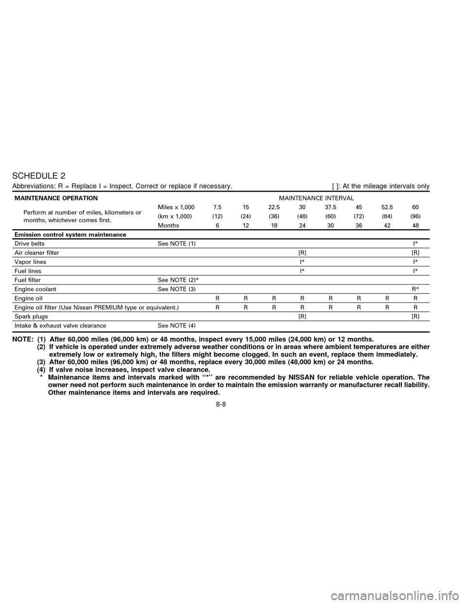 NISSAN ALTIMA 1996 U13 / 1.G Owners Manual SCHEDULE 2
Abbreviations: R = Replace I = Inspect. Correct or replace if necessary. [ ]: At the mileage intervals only
MAINTENANCE OPERATIONMAINTENANCE INTERVAL
Perform at number of miles, kilometers 