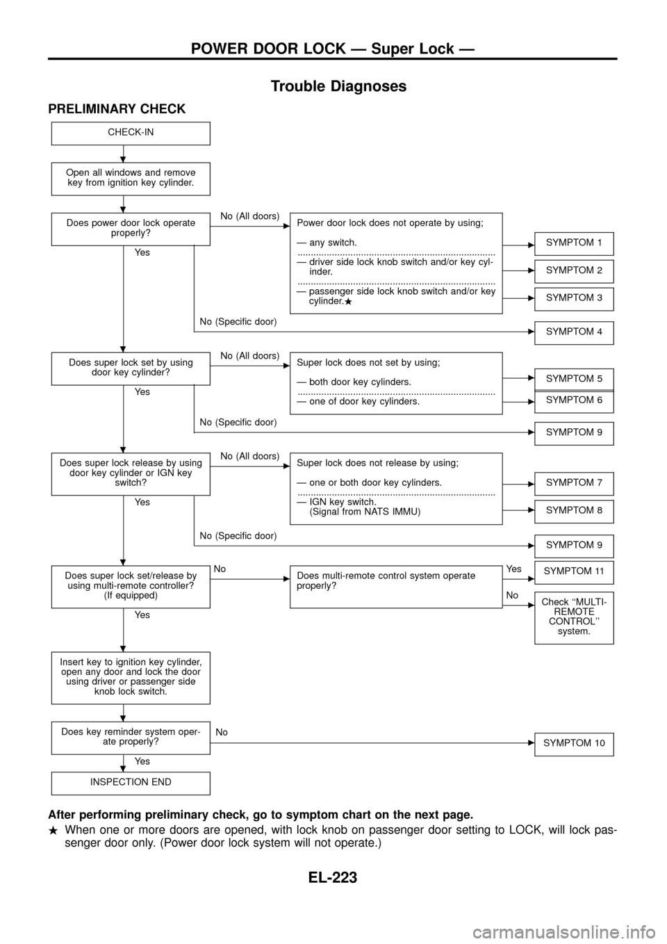 NISSAN PATROL 1998 Y61 / 5.G Electrical System Workshop Manual Trouble Diagnoses
PRELIMINARY CHECK
CHECK-IN
Open all windows and remove
key from ignition key cylinder.
Does power door lock operate
properly?
Ye s
cNo (All doors)
Power door lock does not operate by