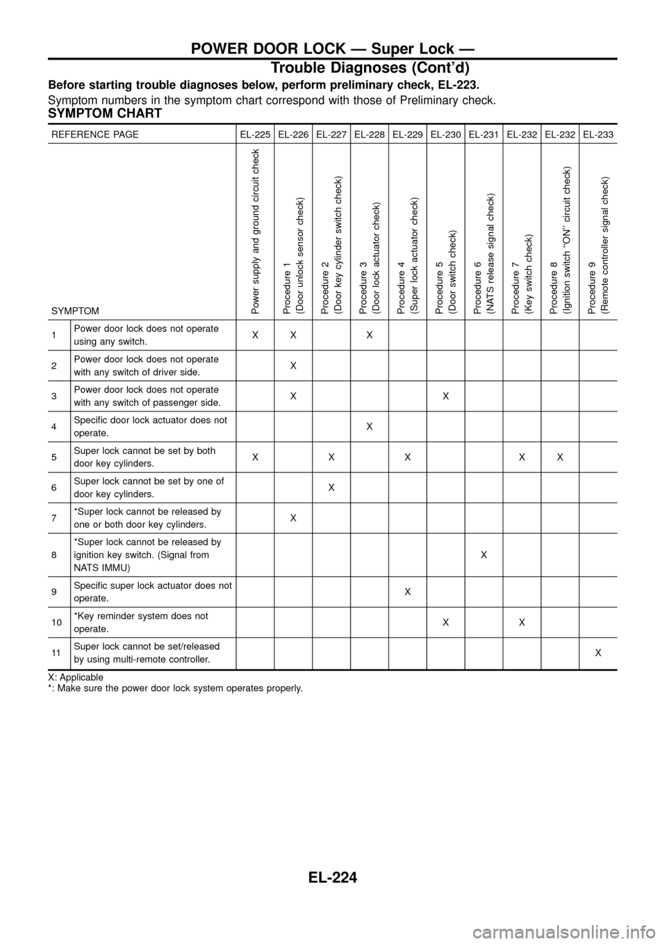 NISSAN PATROL 1998 Y61 / 5.G Electrical System Workshop Manual Before starting trouble diagnoses below, perform preliminary check, EL-223.
Symptom numbers in the symptom chart correspond with those of Preliminary check.
SYMPTOM CHART
REFERENCE PAGE EL-225 EL-226 