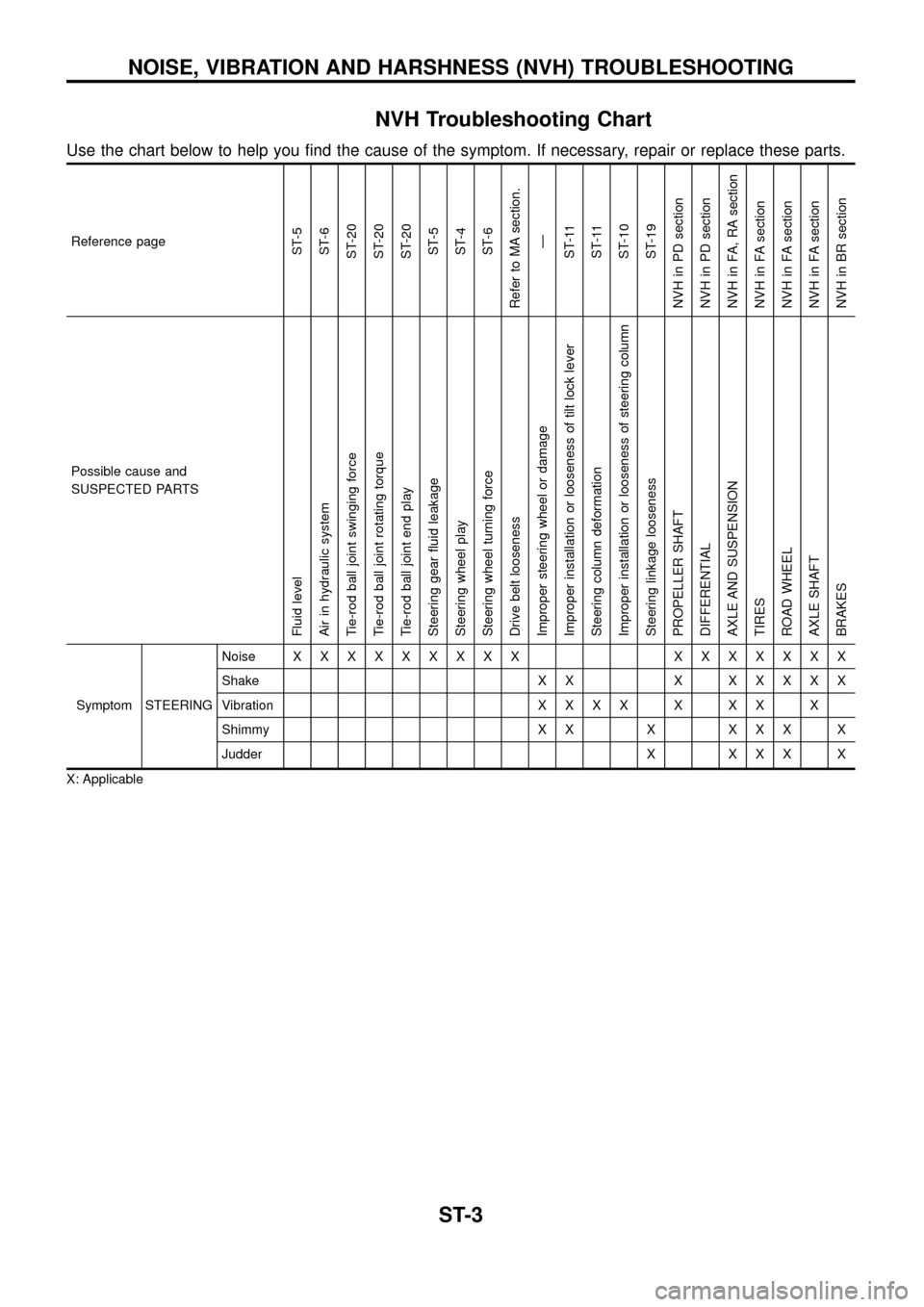 NISSAN PATROL 1998 Y61 / 5.G Steering System Workshop Manual NVH Troubleshooting Chart
Use the chart below to help you ®nd the cause of the symptom. If necessary, repair or replace these parts.
Reference pageST-5
ST-6
ST-20
ST-20
ST-20
ST-5
ST-4
ST-6
Refer to 