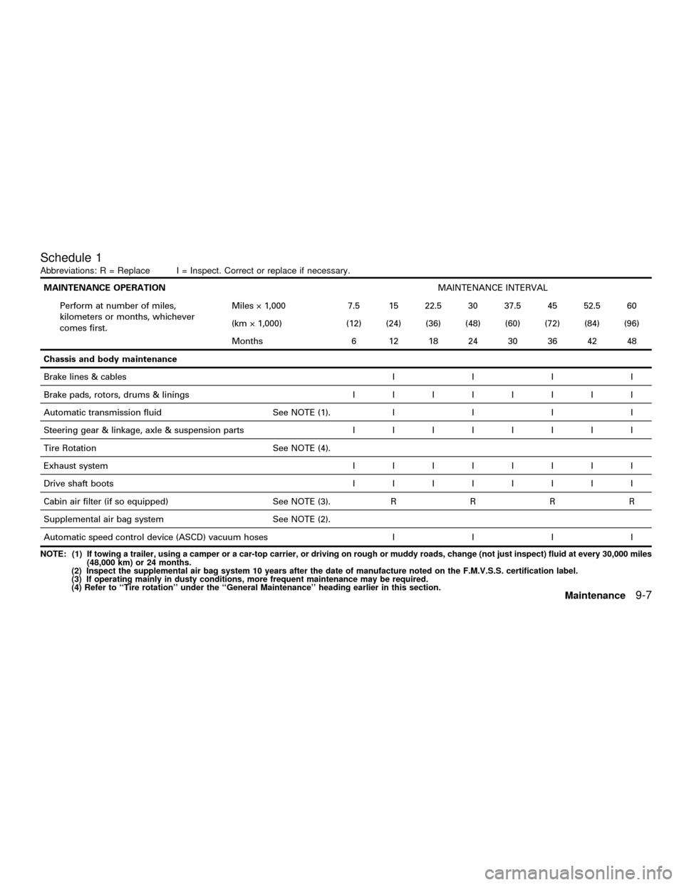 NISSAN QUEST 2001 V41 / 2.G Owners Manual Schedule 1
Abbreviations: R = Replace I = Inspect. Correct or replace if necessary.
MAINTENANCE OPERATIONMAINTENANCE INTERVAL
Perform at number of miles,
kilometers or months, whichever
comes first.Mi