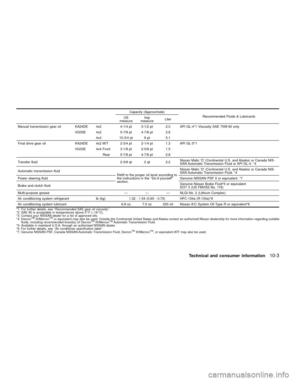 NISSAN XTERRA 2001 WD22 / 1.G Owners Manual Capacity (Approximate)
Recommended Fluids & Lubricants
US
measureImp
measureLiter
Manual transmission gear oil KA24DE 4x2 4-1/4 pt 3-1/2 pt 2.0 API GL-4*1 Viscosity SAE 75W-90 only
VG33E 4x2 5-7/8 pt 