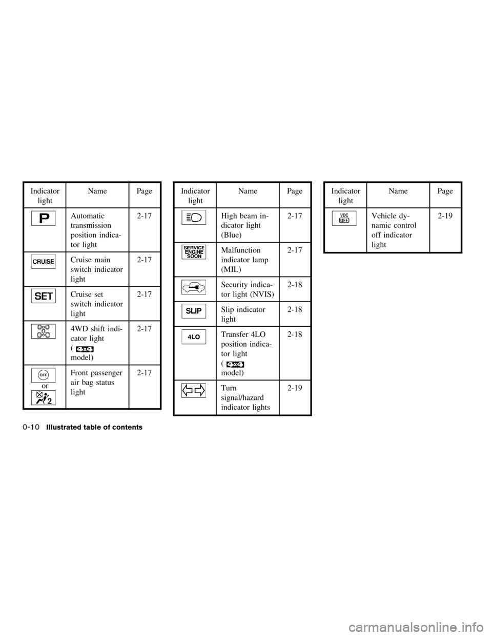 NISSAN ARMADA 2004 1.G Owners Manual Indicator
lightName Page
Automatic
transmission
position indica-
tor light2-17
Cruise main
switch indicator
light2-17
Cruise set
switch indicator
light2-17
4WD shift indi-
cator light
(
model)2-17
or
