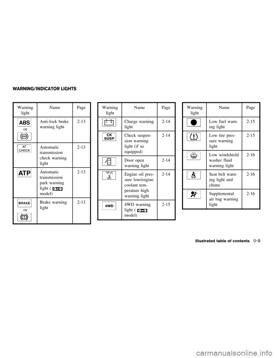 NISSAN ARMADA 2005 1.G User Guide Warning
lightName Page
or
Anti-lock brake
warning light2-13
Automatic
transmission
check warning
light2-13
Automatic
transmission
park warning
light (
model)2-13
or
Brake warning
light2-13
Warning
lig