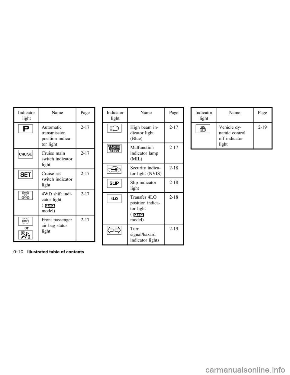 NISSAN ARMADA 2005 1.G User Guide Indicator
lightName Page
Automatic
transmission
position indica-
tor light2-17
Cruise main
switch indicator
light2-17
Cruise set
switch indicator
light2-17
4WD shift indi-
cator light
(
model)2-17
or
