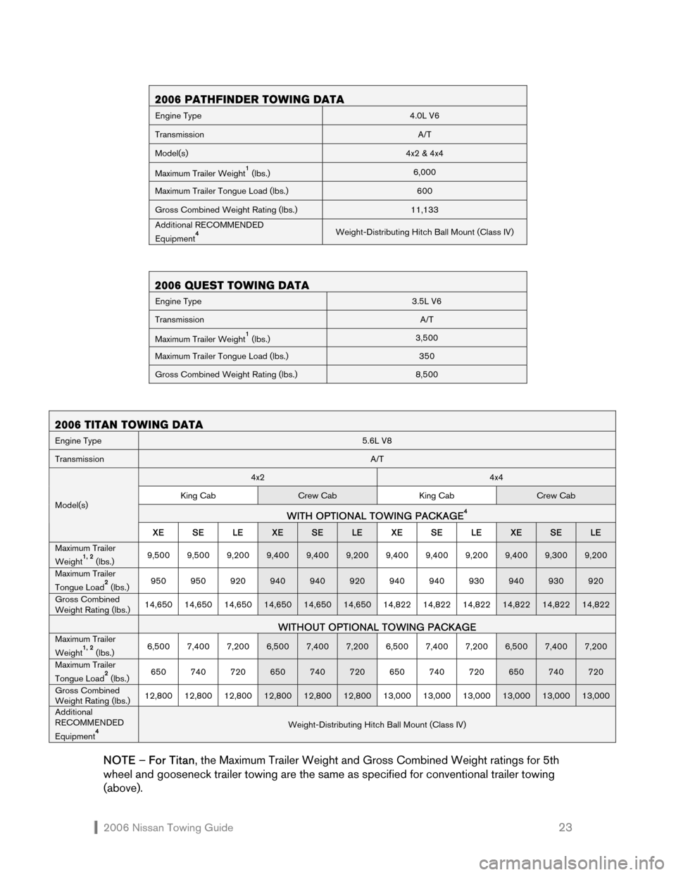 NISSAN FRONTIER 2006 D22 / 1.G Towing Guide  2006 Nissan Towing Guide    23
 
 
 
 
 
 
 
 
 
 
 
 
 
 
 
 
 
 
  
2006 TITAN TOWING DATA 
Engine Type 5.6L V8 
Transmission A/T 
4x2 4x4 
King Cab Crew Cab  King Cab Crew Cab 
WITH OPTIONAL TOWIN