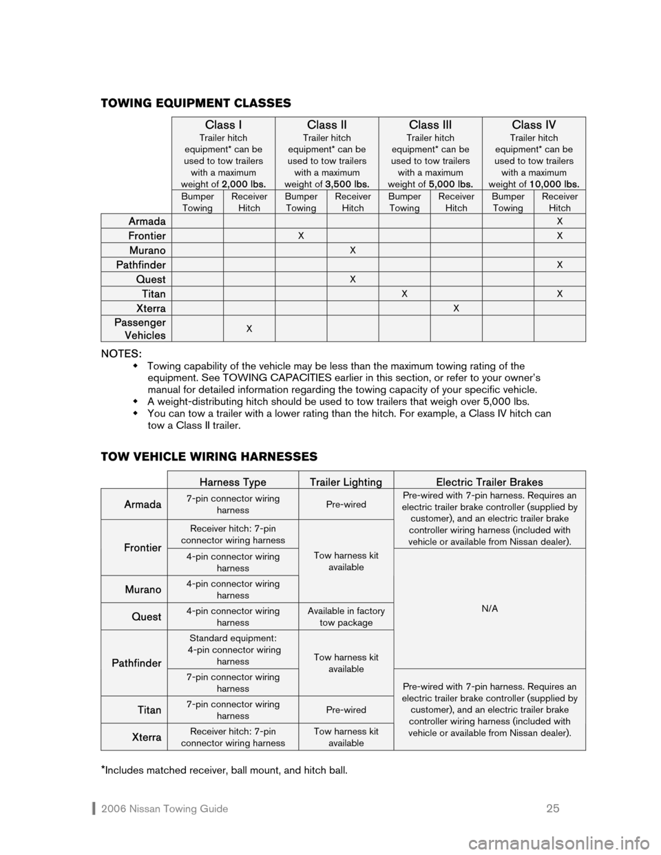 NISSAN FRONTIER 2006 D22 / 1.G Towing Guide  2006 Nissan Towing Guide    25 TOWING EQUIPMENT CLASSES 
 
Class I 
Trailer hitch 
equipment* can be 
used to tow trailers 
with a maximum 
weight of 2,000 lbs. 
Class II 
Trailer hitch 
equipment* c