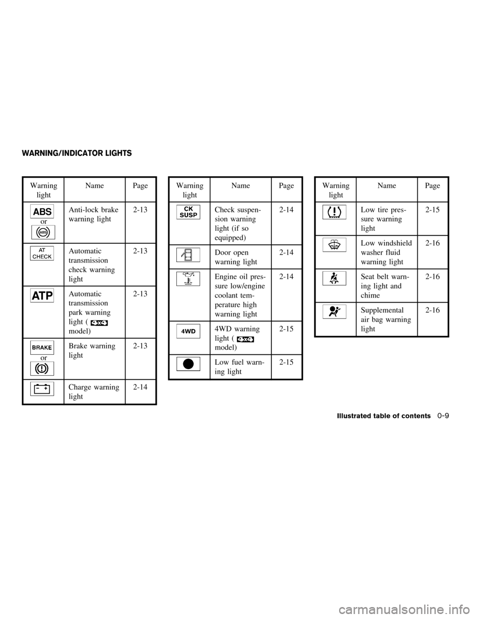 NISSAN ARMADA 2006 1.G Owners Manual Warning
lightName Page
or
Anti-lock brake
warning light2-13
Automatic
transmission
check warning
light2-13
Automatic
transmission
park warning
light (
model)2-13
or
Brake warning
light2-13
Charge warn