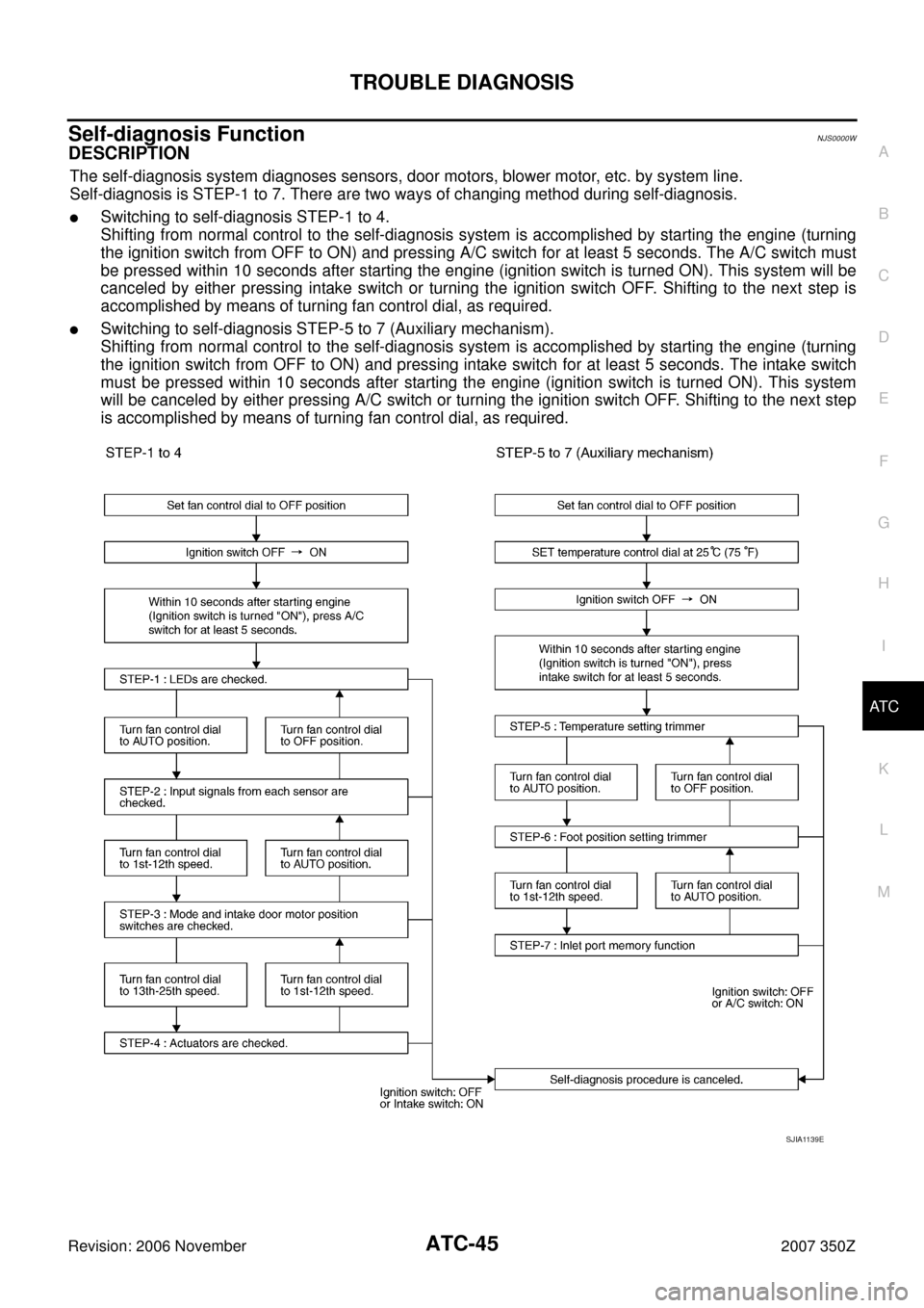 NISSAN 350Z 2007 Z33 Automatic Air Conditioner Workshop Manual TROUBLE DIAGNOSIS
ATC-45
C
D
E
F
G
H
I
K
L
MA
B
AT C
Revision: 2006 November2007 350Z
Self-diagnosis FunctionNJS0000W
DESCRIPTION
The self-diagnosis system diagnoses sensors, door motors, blower motor