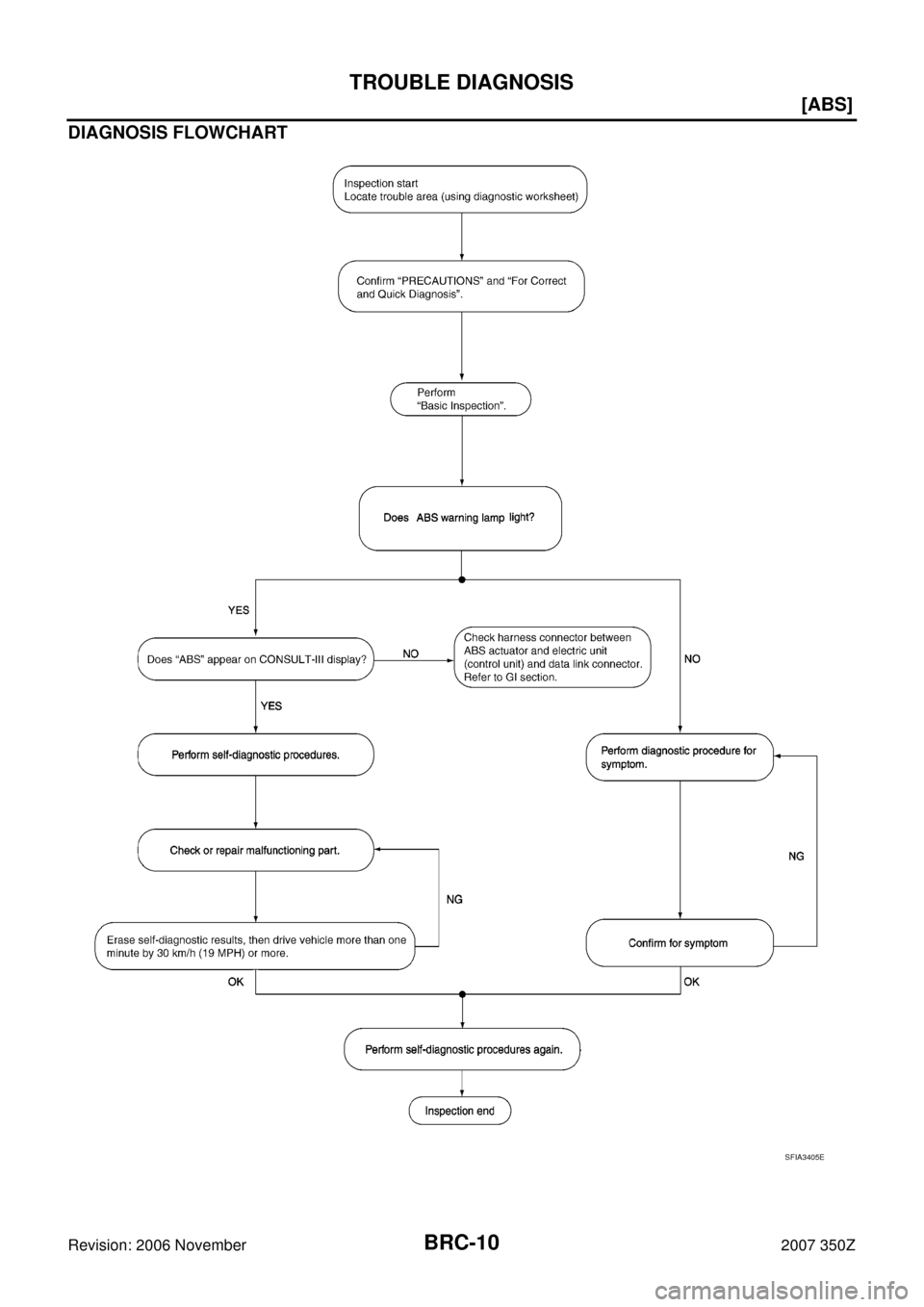 NISSAN 350Z 2007 Z33 Brake Control System Workshop Manual BRC-10
[ABS]
TROUBLE DIAGNOSIS
Revision: 2006 November2007 350Z
DIAGNOSIS FLOWCHART
SFIA3405E 