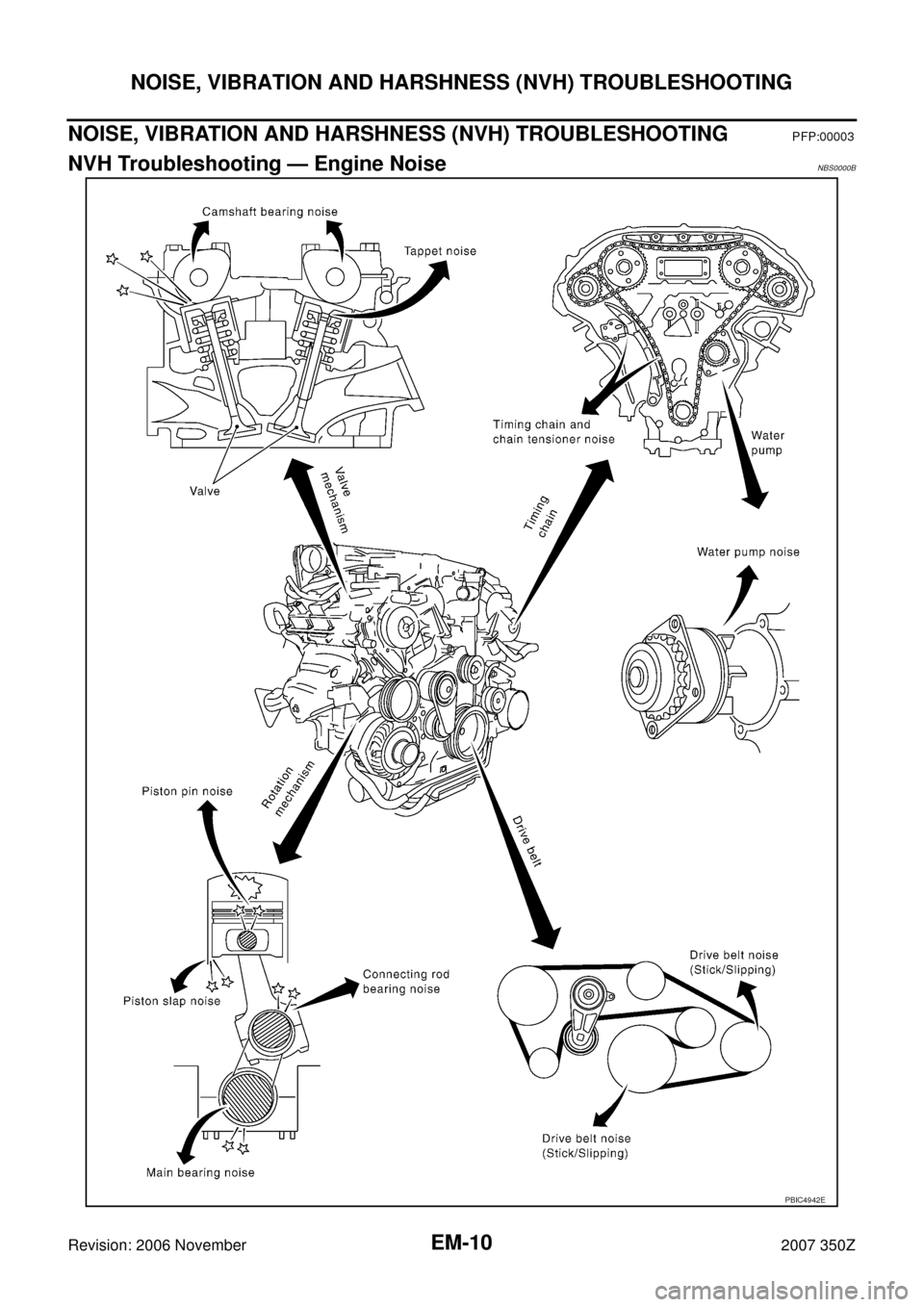 NISSAN 350Z 2007 Z33 Engine Mechanical Workshop Manual EM-10
NOISE, VIBRATION AND HARSHNESS (NVH) TROUBLESHOOTING
Revision: 2006 November2007 350Z
NOISE, VIBRATION AND HARSHNESS (NVH) TROUBLESHOOTINGPFP:00003
NVH Troubleshooting — Engine NoiseNBS0000B
P