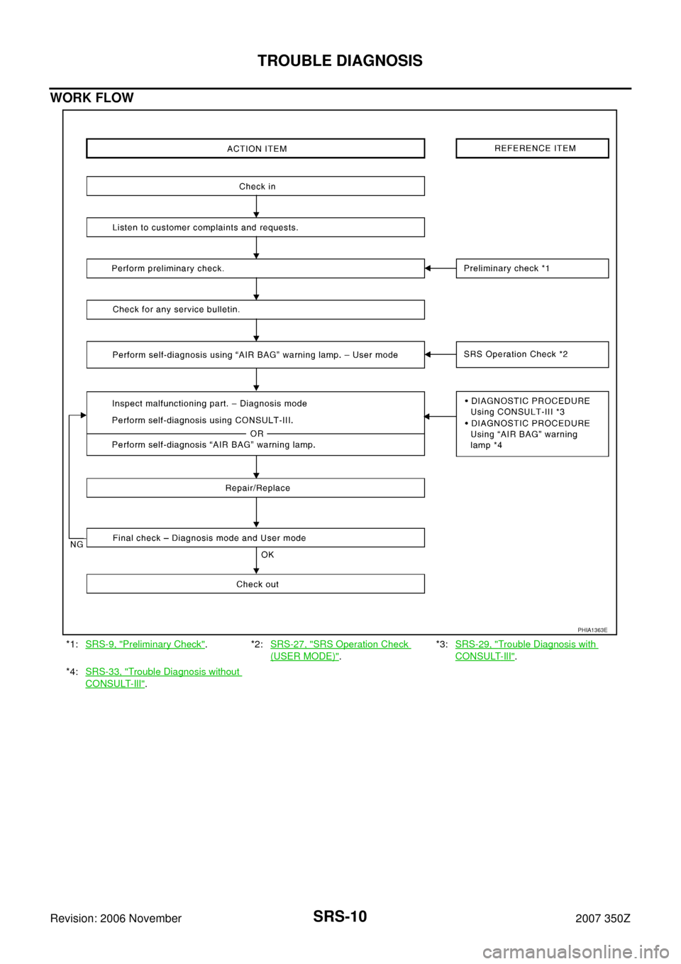 NISSAN 350Z 2007 Z33 Supplemental Restraint System Workshop Manual SRS-10
TROUBLE DIAGNOSIS
Revision: 2006 November2007 350Z
WORK FLOW
*1:SRS-9, "Preliminary Check".*2:SRS-27, "SRS Operation Check 
(USER MODE)".*3:SRS-29, "
Trouble Diagnosis with 
CONSULT-IlI".
*4:SR