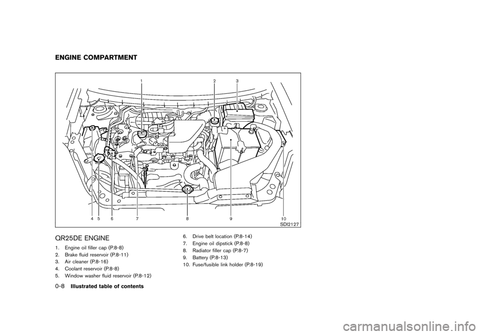 NISSAN ROGUE 2008 1.G Owners Manual Black plate (10,1)
Model "S35-D" EDITED: 2007/ 12/ 19
SDI2127
QR25DE ENGINE1. Engine oil filler cap (P.8-8)
2. Brake fluid reservoir (P.8-11)
3. Air cleaner (P.8-16)
4. Coolant reservoir (P.8-8)
5. Wi