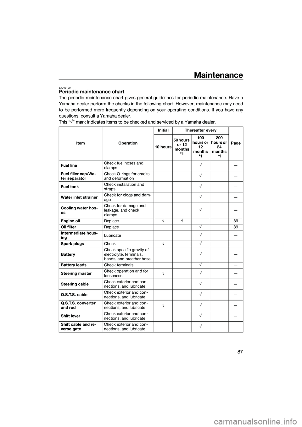 YAMAHA FZS SVHO 2014  Owners Manual Maintenance
87
EJU43100Periodic maintenance chart
The periodic maintenance chart gives general guidelines for periodic maintenance. Have a
Yamaha dealer perform the checks in the following chart. Howe